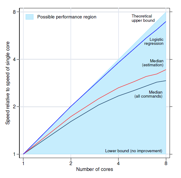 Performance of Stata/MP